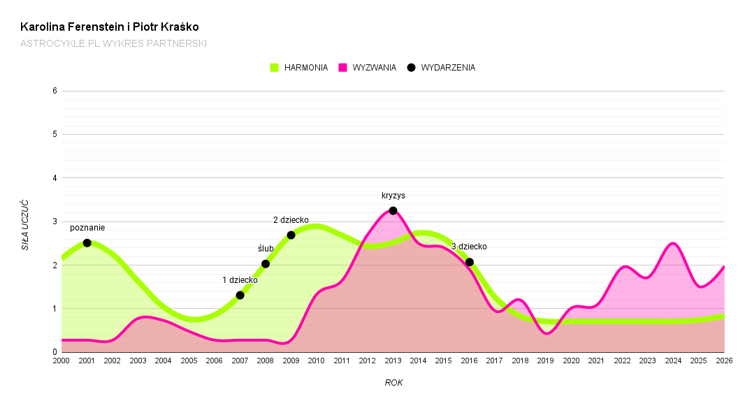 Karolina Ferenstein i Piotr Kraśko wykres partnerski